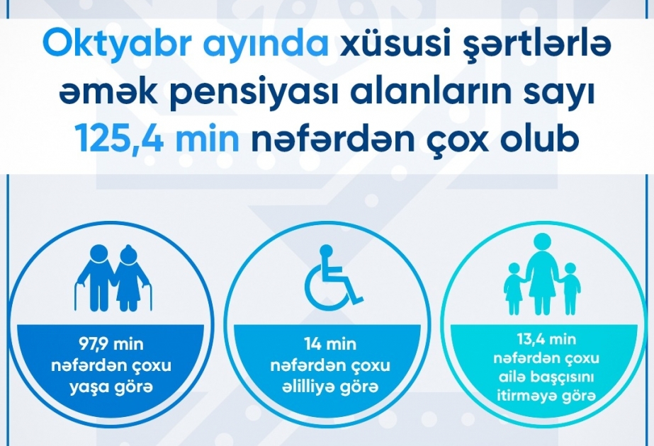 Oktyabr ayı ərzində xüsusi şərtlərlə əmək pensiyası alanların sayı 125,4 min nəfərdən çox olub