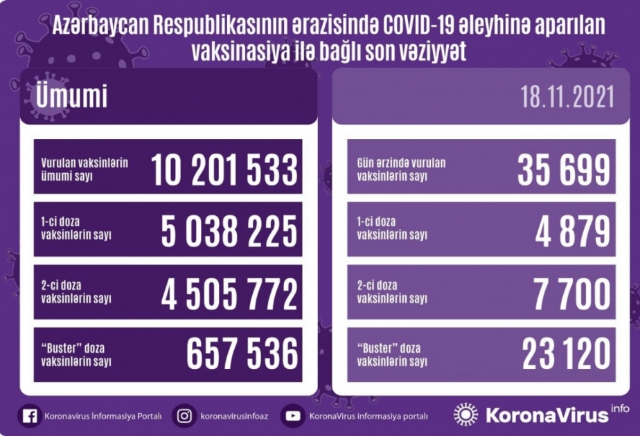 Unas 36.000 vacunas se han administrado en Azerbaiyán contra el coronavirus