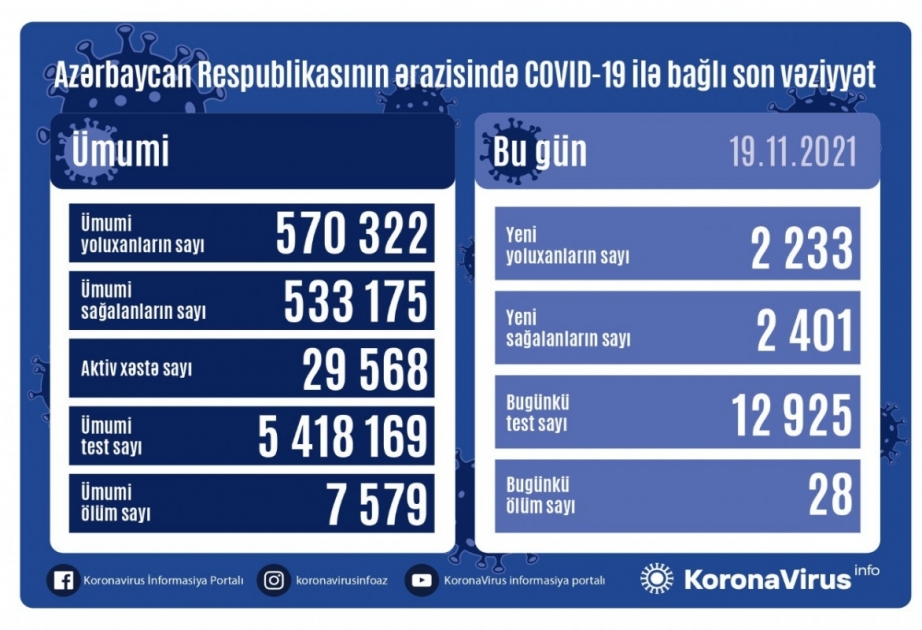 Son sutkada Azərbaycanda COVID-19 infeksiyasına 2233 yoluxma faktı qeydə alınıb