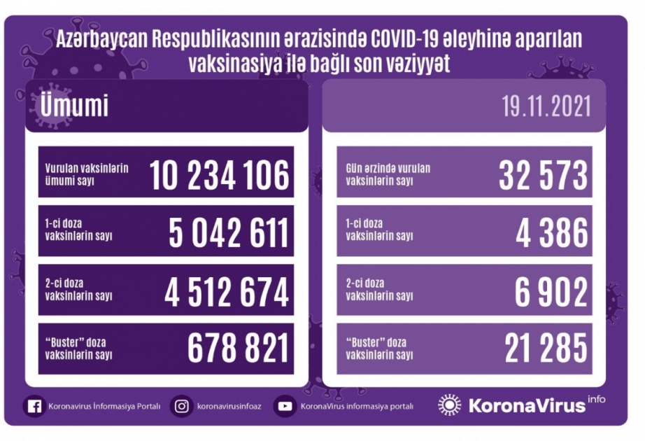 Bu gün COVID-19 əleyhinə 33 min dozaya yaxın peyvənd vurulub