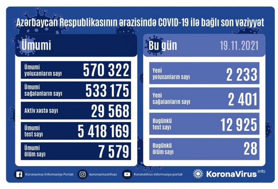 В Азербайджане за последние сутки зарегистрировано 2233 факта заражения коронавирусом