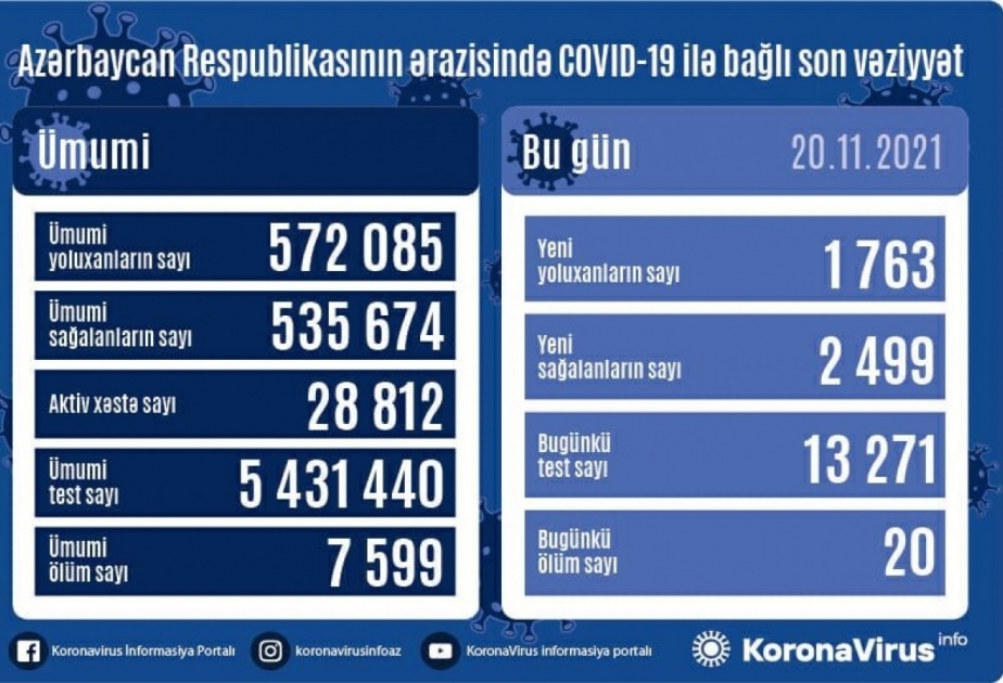 В Азербайджане за последние сутки зарегистрировано 1763 факта заражения коронавирусом