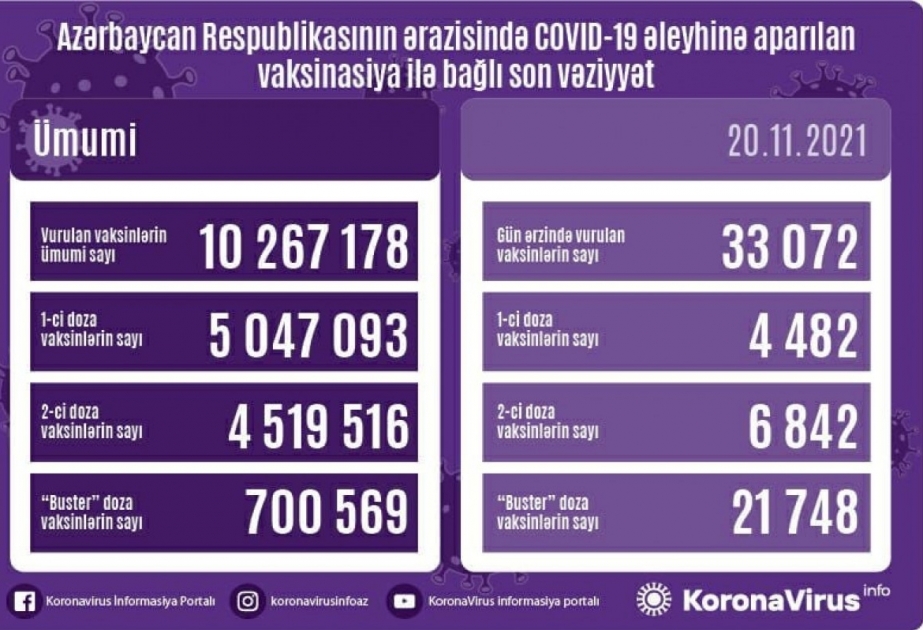 В Азербайджане бустерную дозу получили более 700 тысяч человек