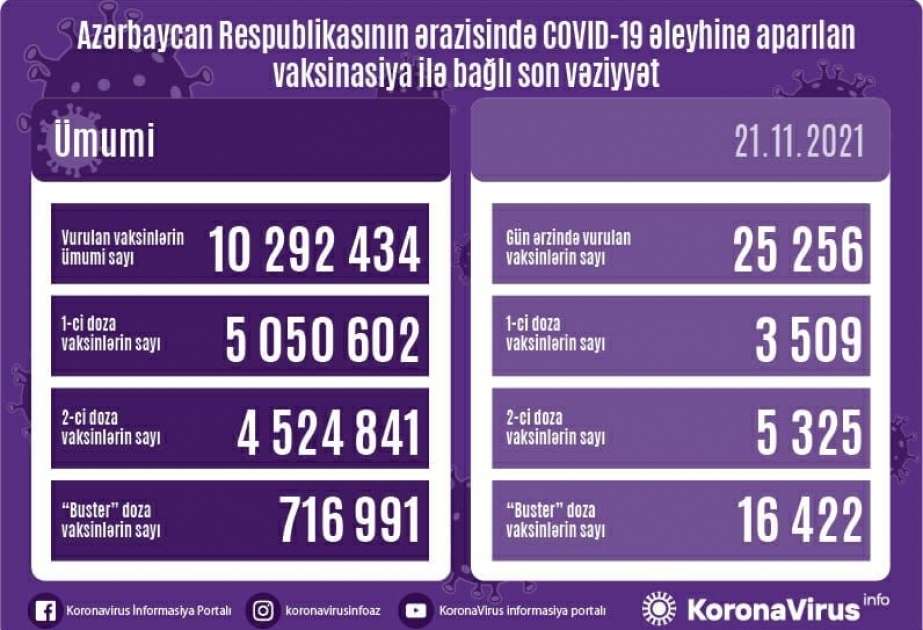 Bu gün Azərbaycanda 16 mindən çox insana koronavirus əleyhinə “buster” doza vurulub