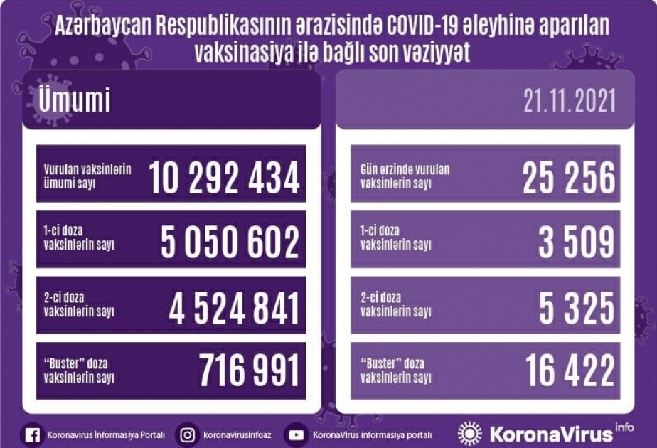 Сегодня в Азербайджане бустерную дозу вакцины против коронавируса получили более 16 тысяч человек
