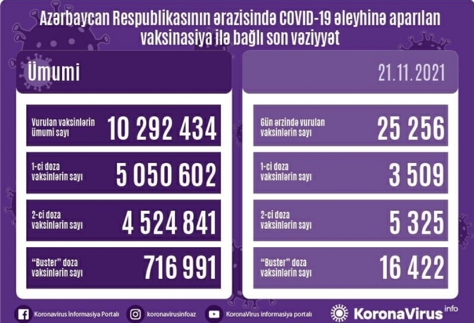 25 256 doses de vaccin anti-Covid administrées en Azerbaïdjan en 24h