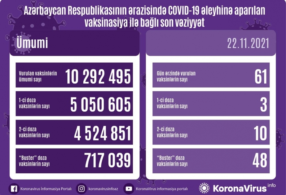 Azərbaycanda bu günə qədər vurulan vaksinlərin ümumi sayı 10 milyon 300 minə yaxındır
