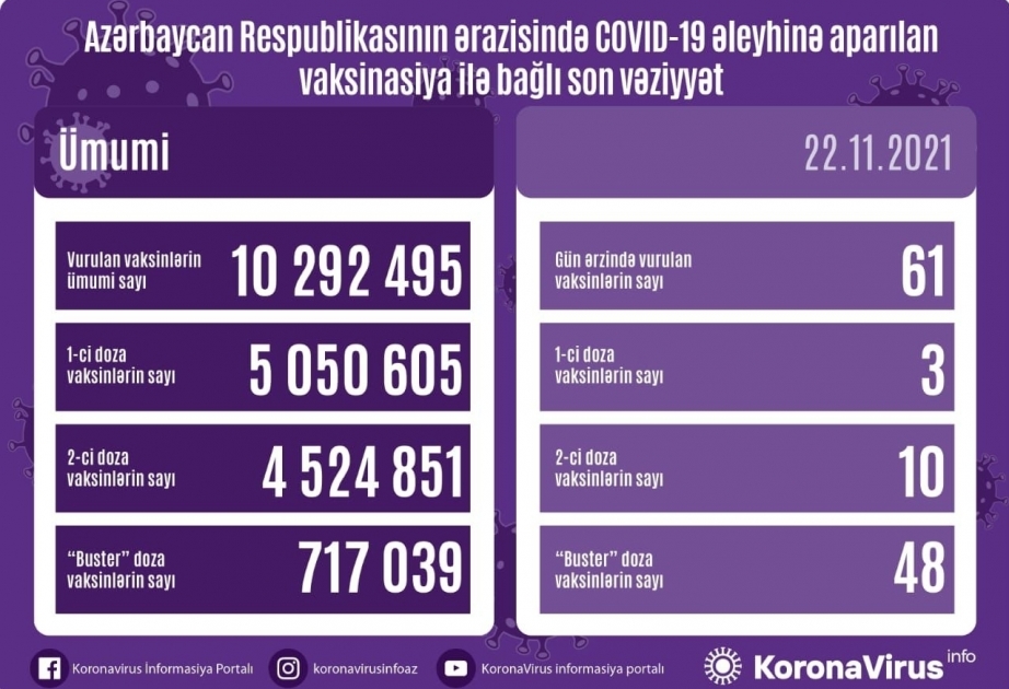 На сегодняшний день в Азербайджане против коронавируса введено около 10 миллионов 300 тысяч вакцин