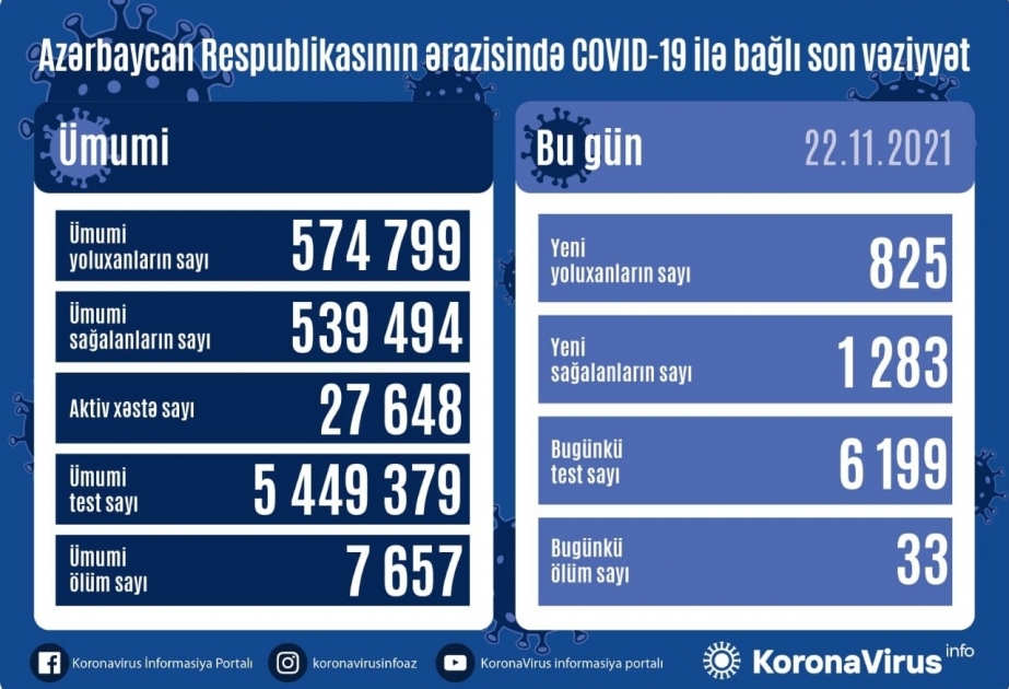 Coronavirus: Aserbaidschan meldet 825 Neuinfektionen, 1283 Geheilte am Montag