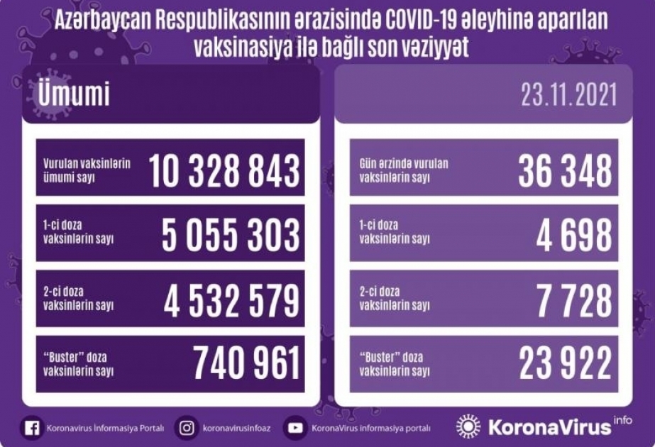 Plus de 36 000 doses de vaccin anti-Covid administrées aujourd’hui en Azerbaïdjan