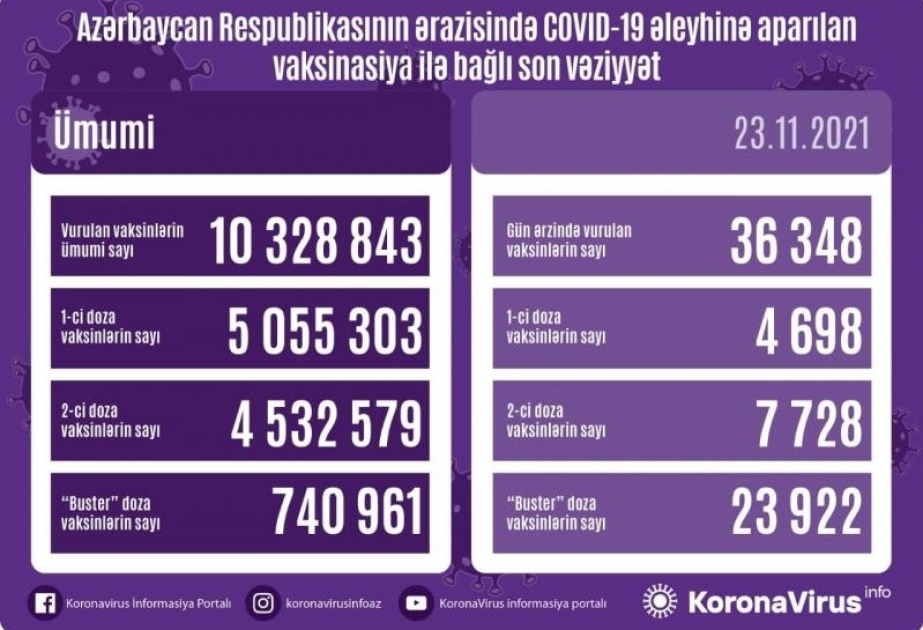 Más de 36.000 personas se han vacunado contra el COVID-19 en Azerbaiyán el 23 de noviembre