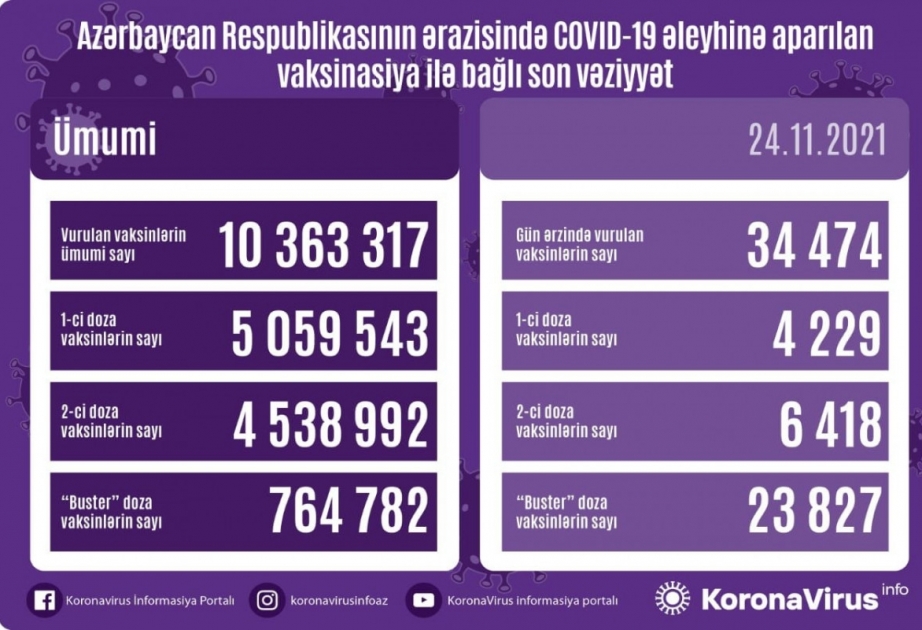 Bu gün COVID-19 əleyhinə 34 min dozadan çox peyvənd vurulub