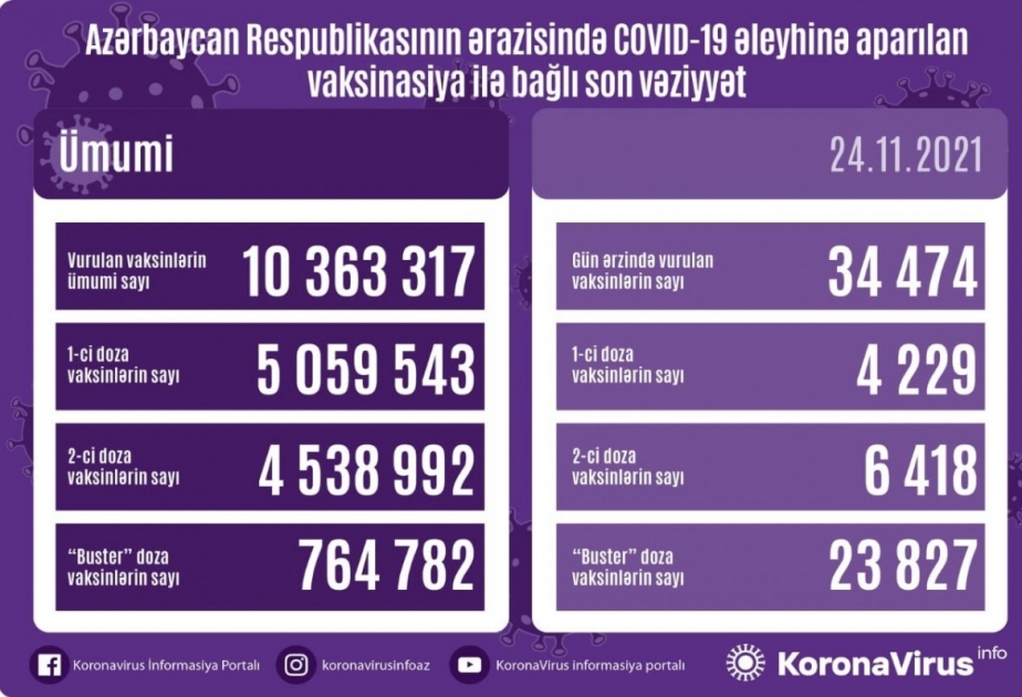Сегодня в Азербайджане сделано более 34 тысяч прививок против COVID-19
