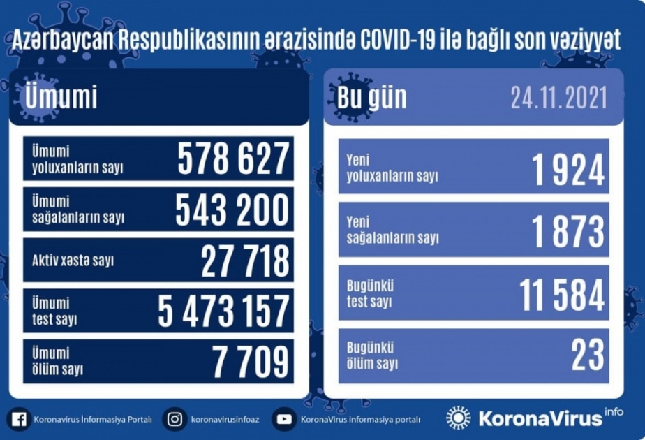 En Azerbaiyán se registraron 1.924 casos de infección por coronavirus durante las últimas 24 horas