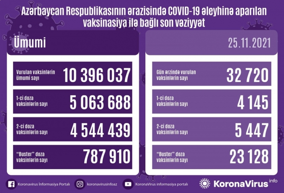 أذربيجان: تطعيم نحو 33 الف جرعة من لقاح كورونا في 25 نوفمبر