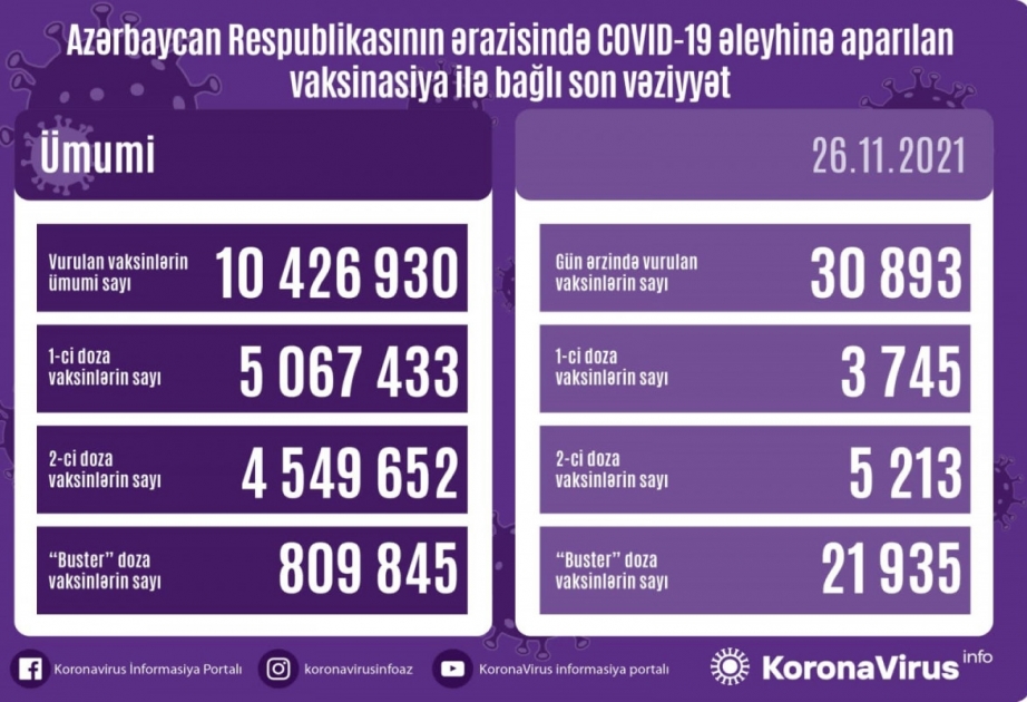 Azərbaycanda COVID-19 əleyhinə “buster” doza vurduranların sayı 800 mini ötüb