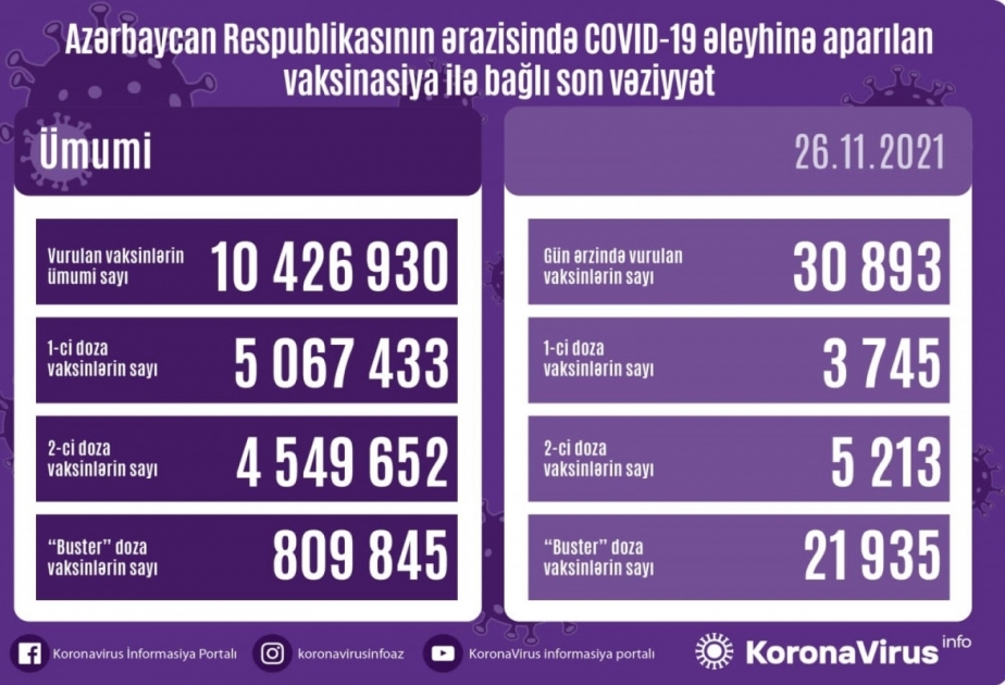 В Азербайджане бустерную дозу получили более 800 тысяч человек