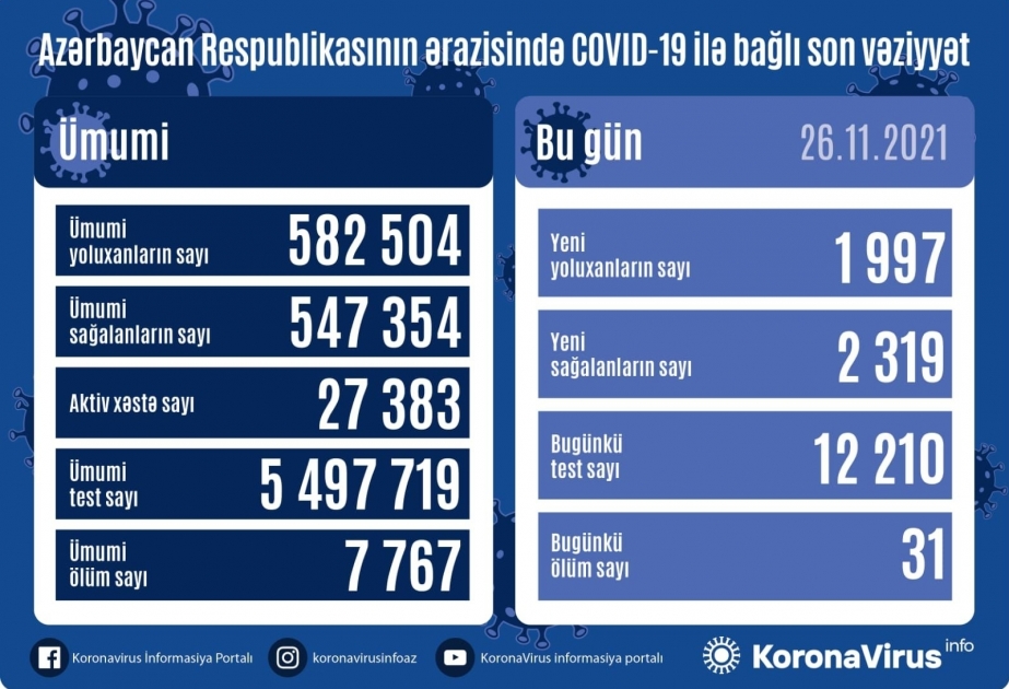 Azerbaijan logs 1,997 new coronavirus infections