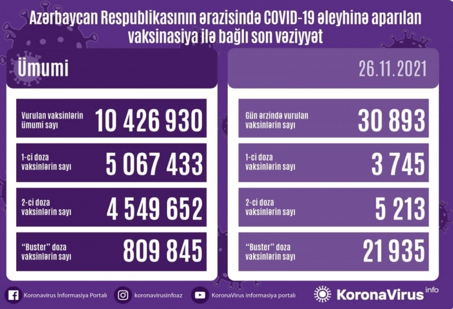 Environ 31 000 doses de vaccin anti-Covid administrées en Azerbaïdjan en une journée