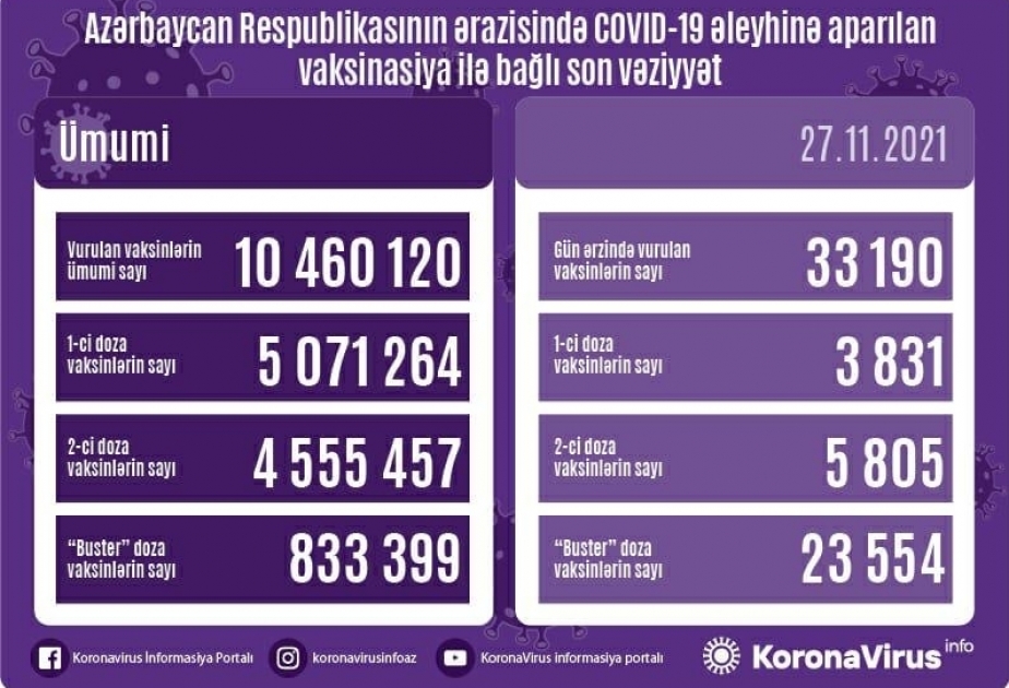 أذربيجان: تطعيم اكثر من 33 الف جرعة من لقاح كورونا في 27 نوفمبر