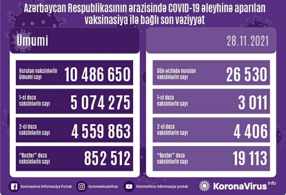 Más de 26.000 personas se han vacunado contra el coronavirus en Azerbaiyán el 28 de noviembre