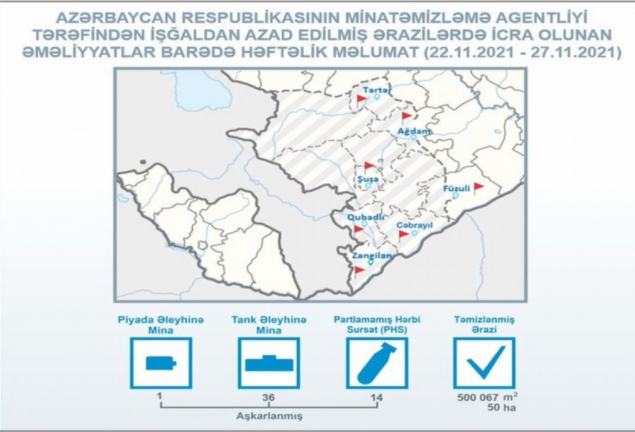 Azerbaijan’s Mine Action Agency: 50 hectares of liberated territory cleared from mines and UXOs