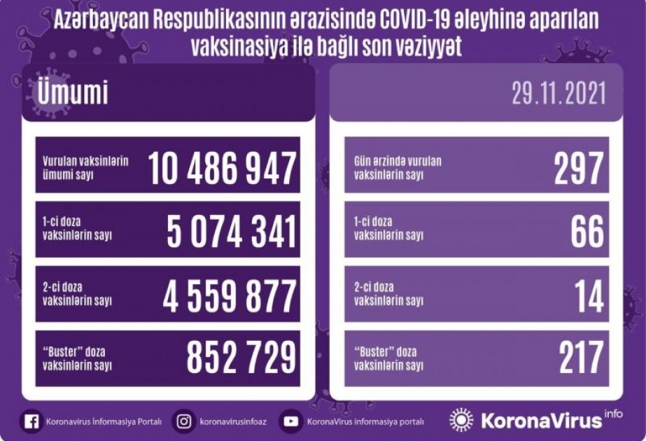 Azərbaycanda COVID-19 əleyhinə vurulan vaksin dozalarının sayı 10,5 milyona yaxınlaşır