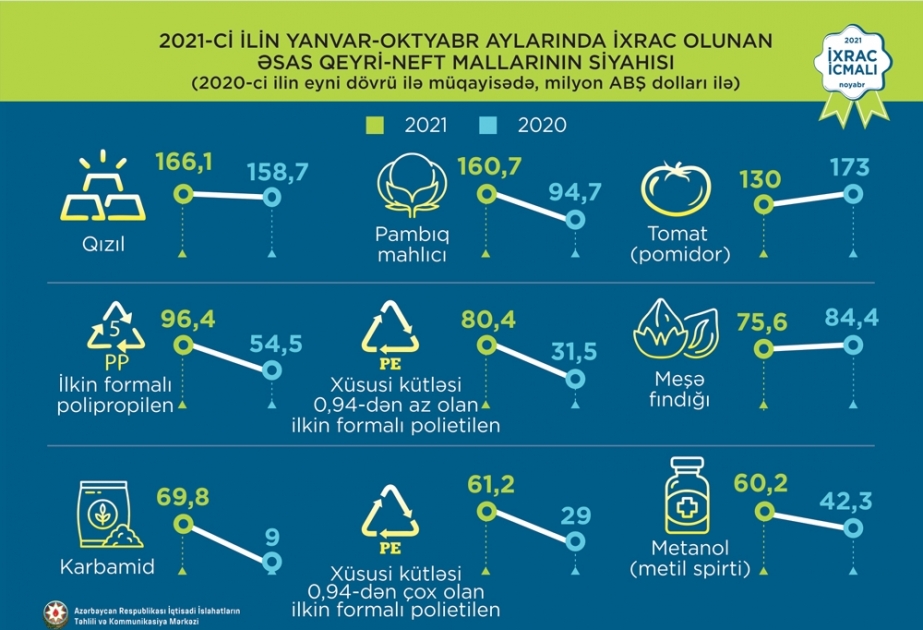 Bu il qeyri-neft sektorunda ən çox ixrac edilən malların siyahısı açıqlanıb