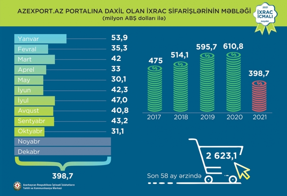İndiyədək “Azexport.az” portalına daxil olan ixrac sifarişlərinin dəyəri 2,62 milyard dollar olub