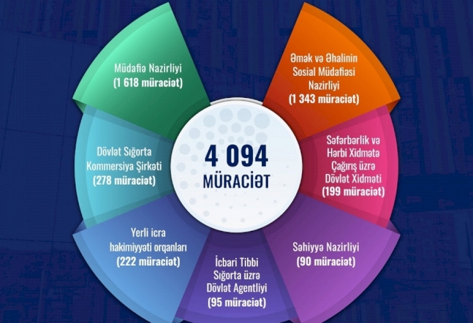 Vahid əlaqələndirmə mərkəzlərinə 4 mindən çox şəhid ailəsi üzvü və Vətən müharibəsi iştirakçısı müraciət edib