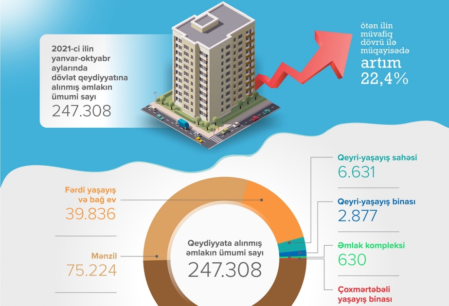 Azərbaycanda daşınmaz əmlakın qeydiyyatı 22,4 faiz artıb