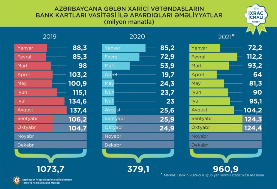 Ötən ay xarici vətəndaşlar bank kartları vasitəsilə 124,4 milyon manatlıq əməliyyatlar aparıblar