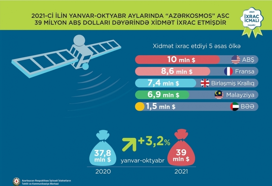 Azercosmos gana 39 millones de dólares por la explotación de satélites en enero-octubre