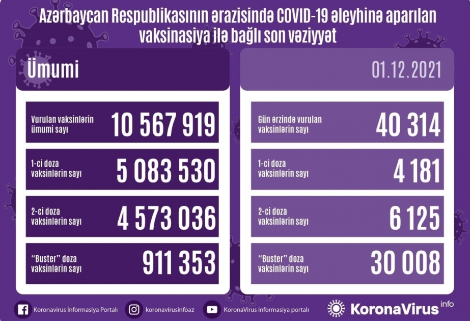 40 314 doses de vaccin anti-Covid administrées aujourd’hui en Azerbaïdjan