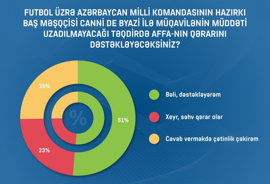 Sorğu: Respondentlərin 23 faizi milli komandanın baş məşqçisi Canni De Byazinin istefaya göndərilməsi barədə qərarı yanlış hesab edib