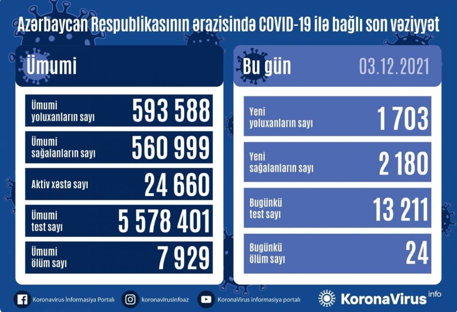 В Азербайджане за последние сутки зарегистрировано 1703 факта заражения коронавирусом