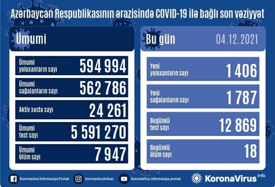 В Азербайджане за последние сутки зарегистрировано 1406 фактов заражения коронавирусом