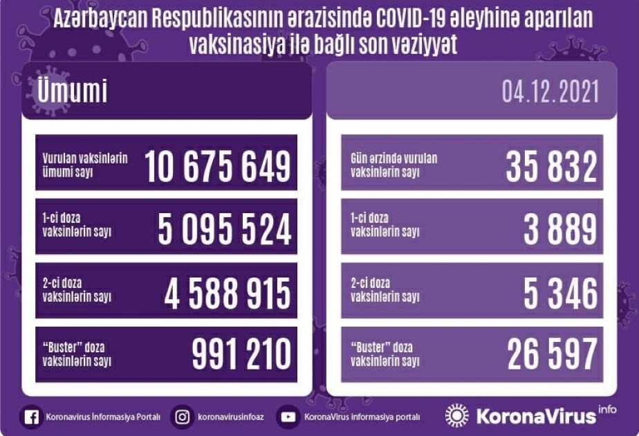 35 832 doses de vaccin anti-Covid administrées aujourd’hui en Azerbaïdjan