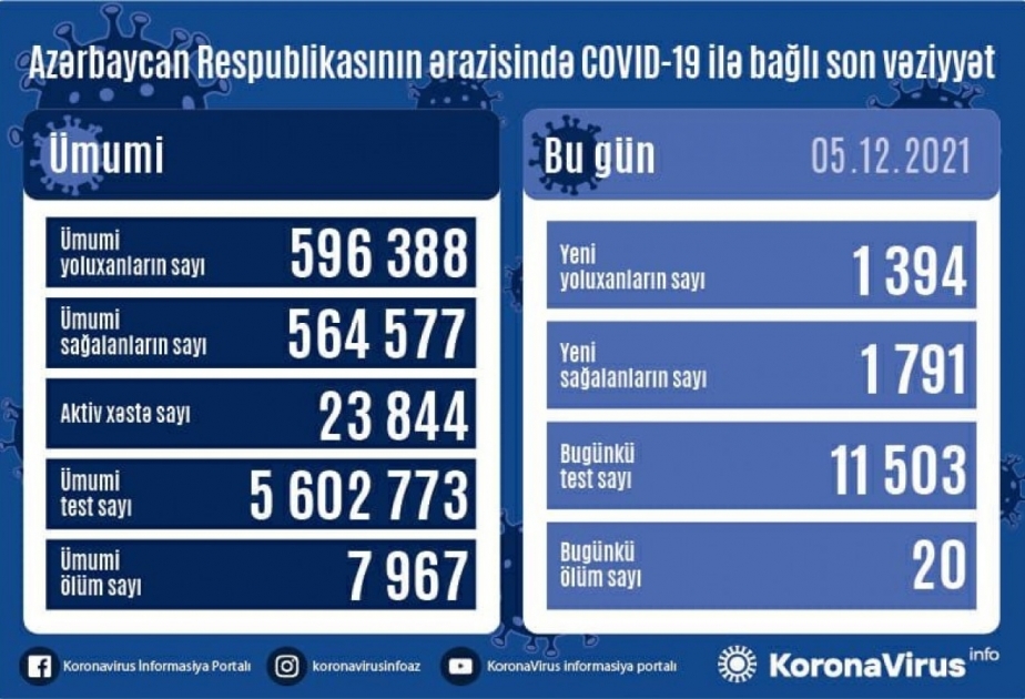 Coronazahlen Aserbaidschan aktuell: 1394 Infektionen, 1791 Geheilte am Sonntag