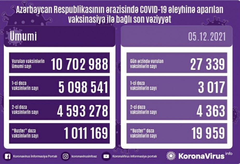 Plus de 27 000 doses de vaccin anti-Covid administrées en Azerbaïdjan en 24 heures