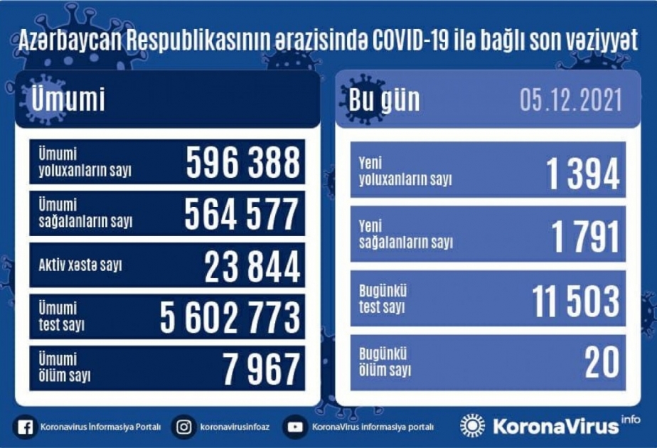 En Azerbaiyán se registraron 1.394 casos de infección por coronavirus en las últimas 24 horas