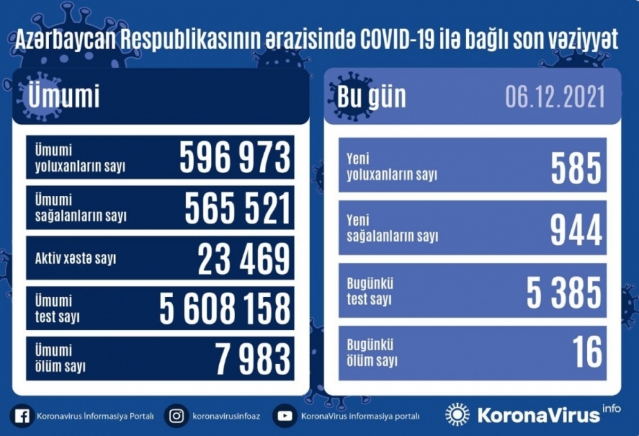 В Азербайджане за последние сутки зарегистрировано 585 фактов заражения коронавирусом