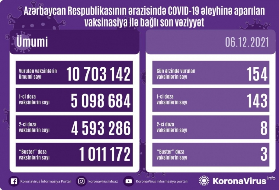 На сегодняшний день в Азербайджане против коронавируса введены 10 миллионов 703 тысячи 142 вакцины