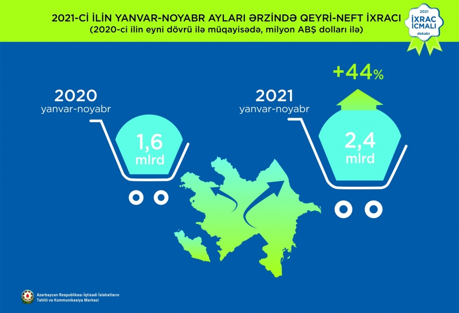 Azərbaycanda qeyri-neft ixracı 44 faiz artıb