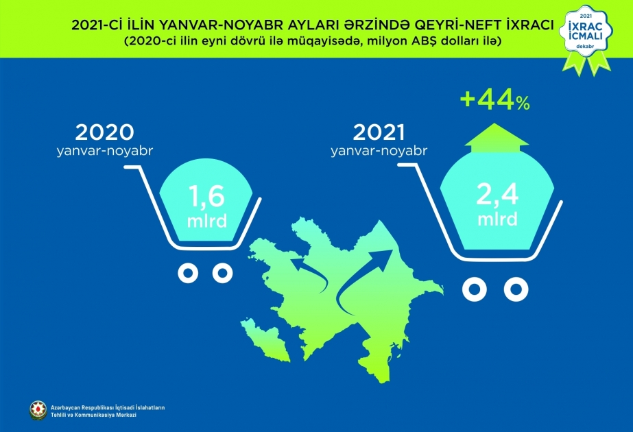 Las exportaciones no petroleras de Azerbaiyán aumentan un 44% en 11 meses