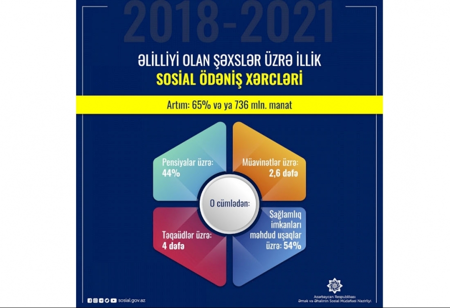 Əlilliyi olan şəxslərə illik sosial ödəniş xərcləri son 4 ildə 65 faiz və ya 736 milyon manat artıb