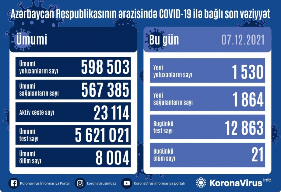 В Азербайджане за последние сутки зарегистрировано 1530 фактов заражения коронавирусом