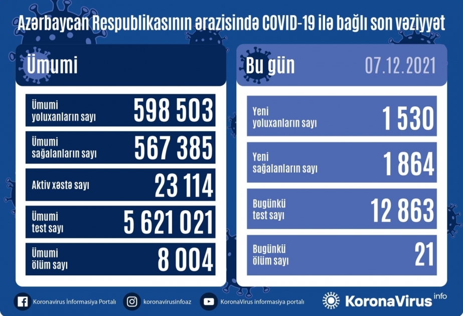 Azerbaijan`s coronavirus death toll exceeds 8,000