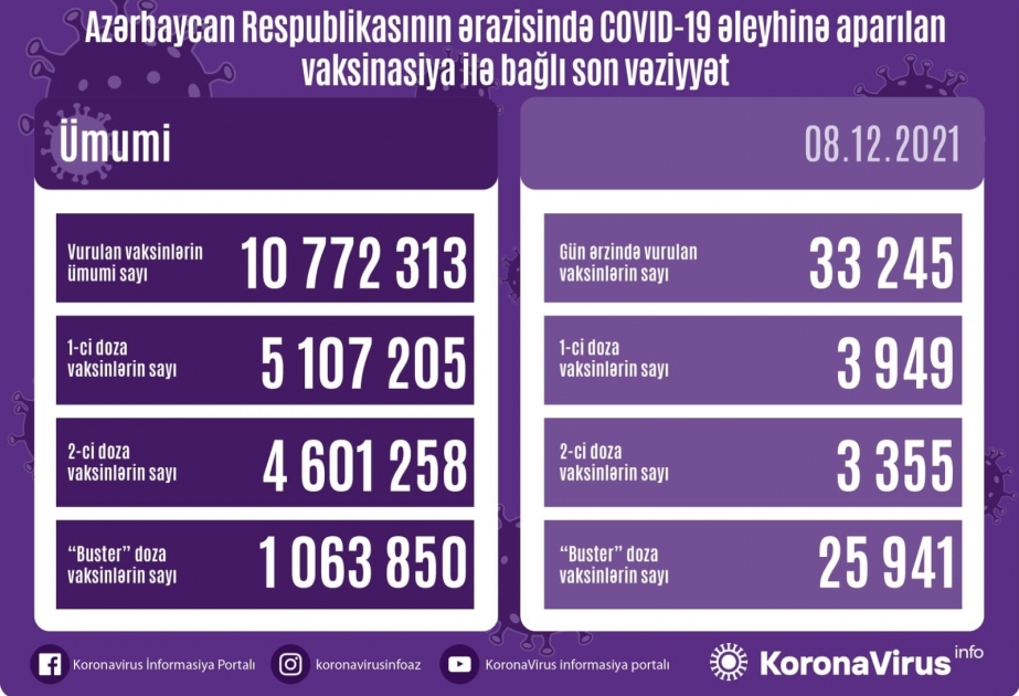 Сегодня в Азербайджане сделано более 33 тысяч прививок против коронавируса