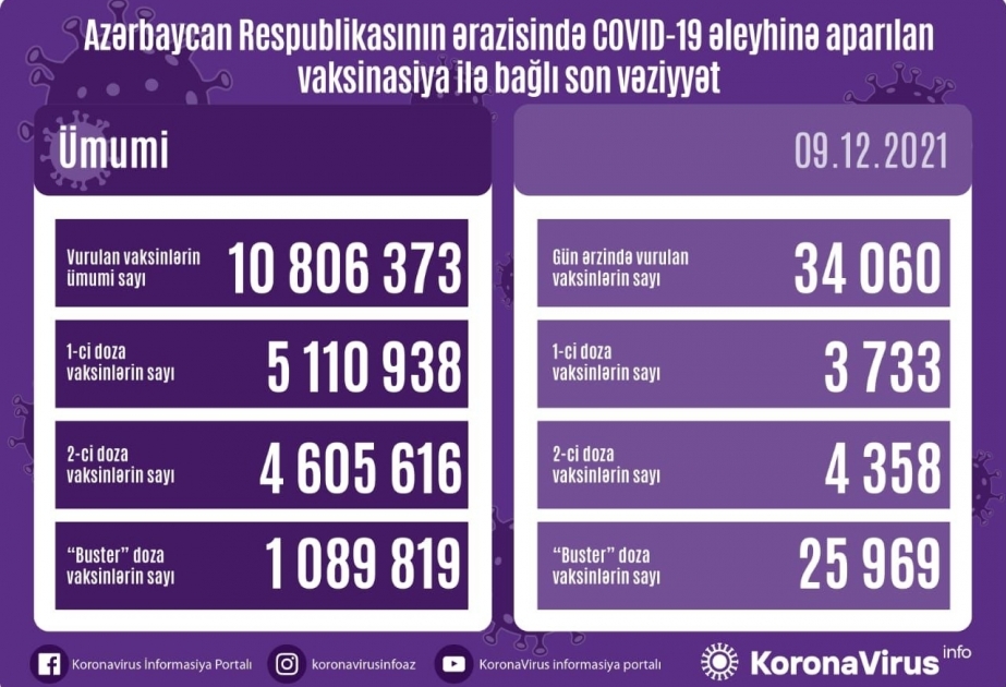 34 060 doses de vaccin anti-Covid administrées aujourd’hui en Azerbaïdjan